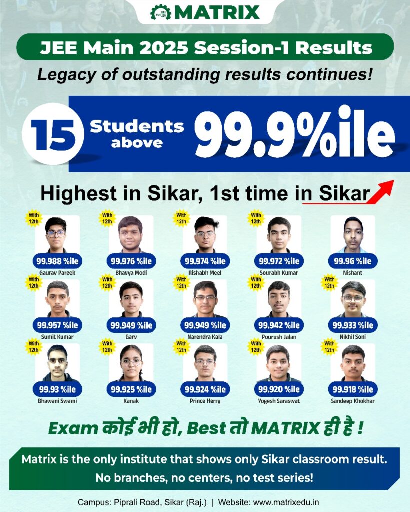 15 Students scored above 99.9%ile